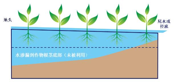 【云南農(nóng)業(yè)節(jié)水灌溉設(shè)備】何謂高效地表灌溉？