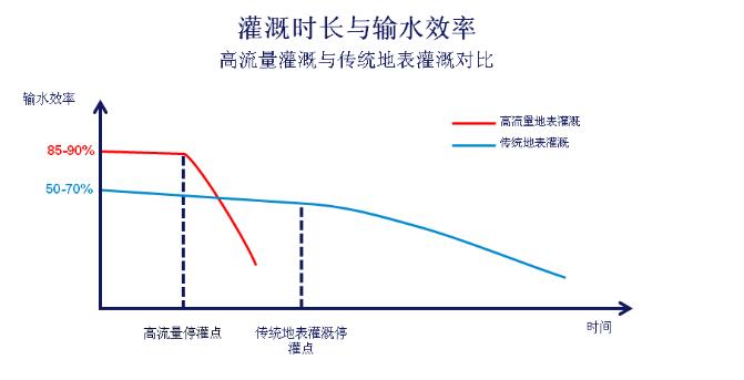 高流量灌溉時，停灌時間是達到高效灌溉的關(guān)鍵因素